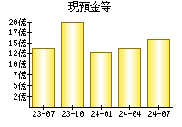 現預金等