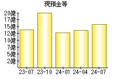 現預金等