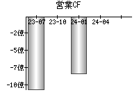 営業活動によるキャッシュフロー