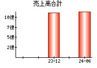 売上高合計