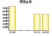 現預金等