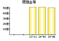 現預金等