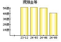 現預金等