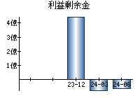 利益剰余金