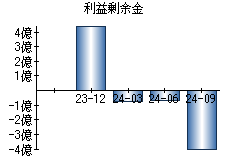 利益剰余金