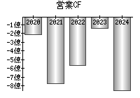 営業活動によるキャッシュフロー