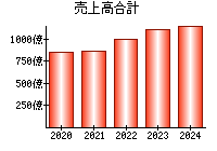 売上高合計