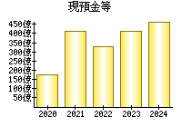 現預金等