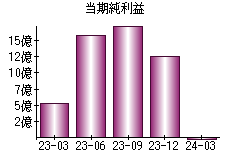 当期純利益