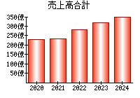 売上高合計