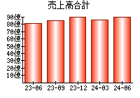 売上高合計