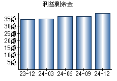 利益剰余金