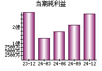 当期純利益