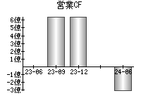 営業活動によるキャッシュフロー