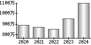 平均年収（単独）