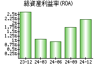 総資産利益率(ROA)