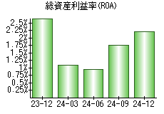 総資産利益率(ROA)