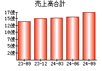 売上高合計