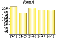 現預金等