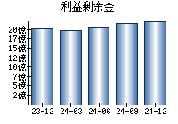 利益剰余金