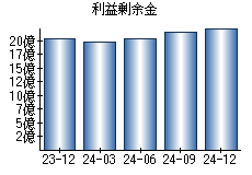 利益剰余金