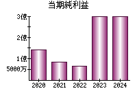 当期純利益