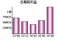 当期純利益