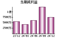 当期純利益