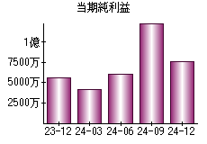 当期純利益