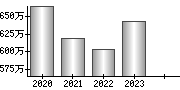 平均年収（単独）