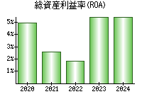 総資産利益率(ROA)