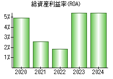 総資産利益率(ROA)