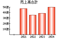 売上高合計