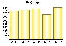 現預金等