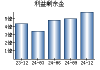 利益剰余金