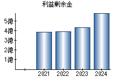 利益剰余金