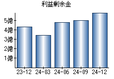 利益剰余金