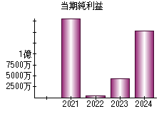 当期純利益