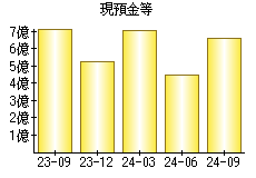 現預金等