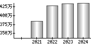 平均年収（単独）