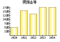 現預金等