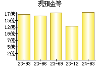 現預金等