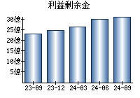 利益剰余金