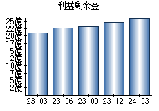 利益剰余金