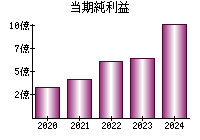 当期純利益