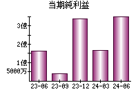 当期純利益