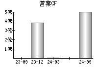 営業活動によるキャッシュフロー