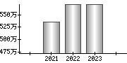 平均年収（単独）