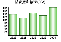 総資産利益率(ROA)