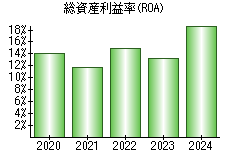 総資産利益率(ROA)